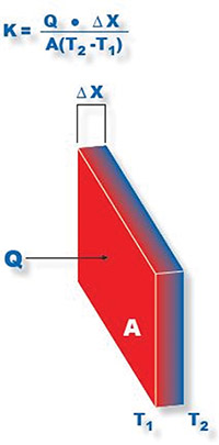 Conduction heat transfer process from hot to cold surfaces Image of conduction heat transfer process from hot to cold surfaces