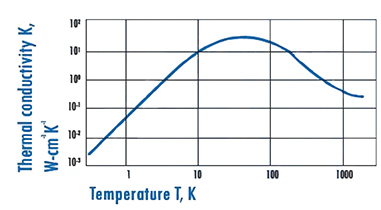 Thermal conductivity of silicon Image of thermal conductivity of silicon