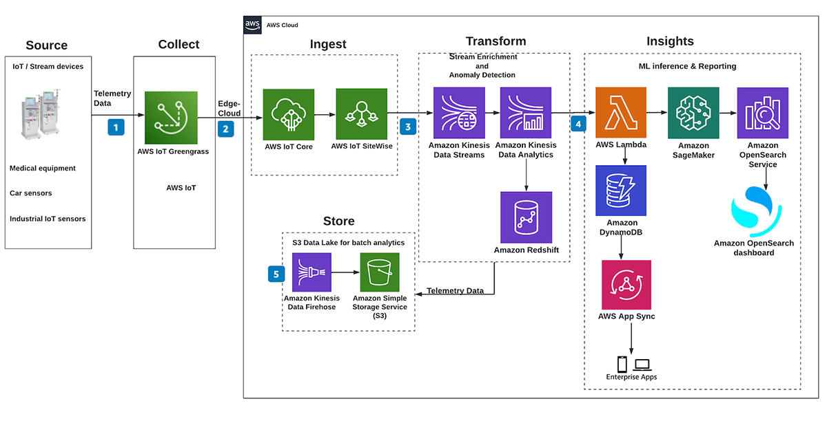 Connecter des nœuds IoT aux clouds AWS et Azure | DigiKey